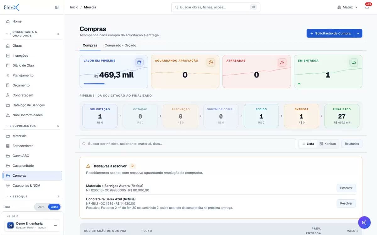 Tela real de compras no Eldox: valor em pipeline, compras aguardando aprovação, atrasadas e em entrega, e o pipeline da solicitação ao finalizado.